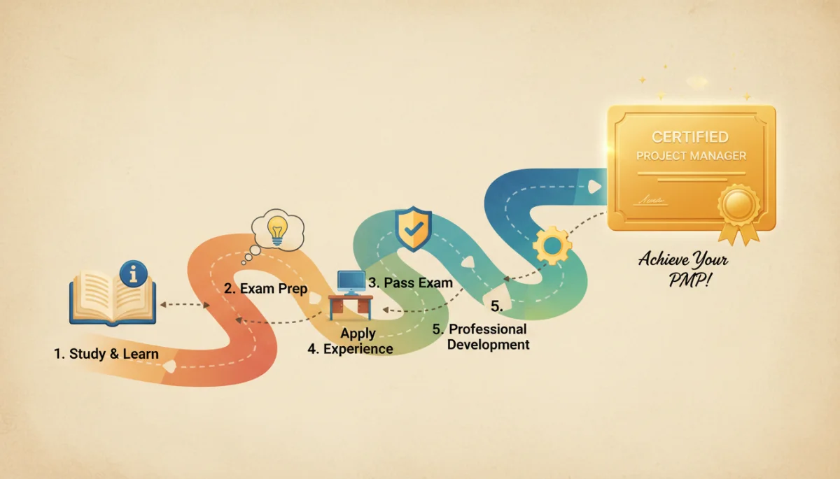 Five-step roadmap to project management certification